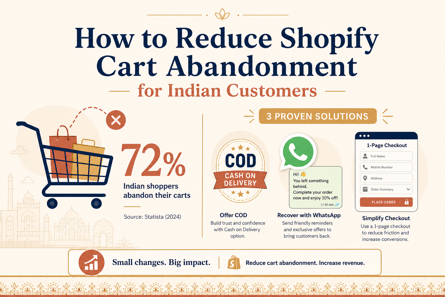How to Reduce Shopify Cart Abandonment for Indian Customers — 72% Abandonment Rate with Solutions