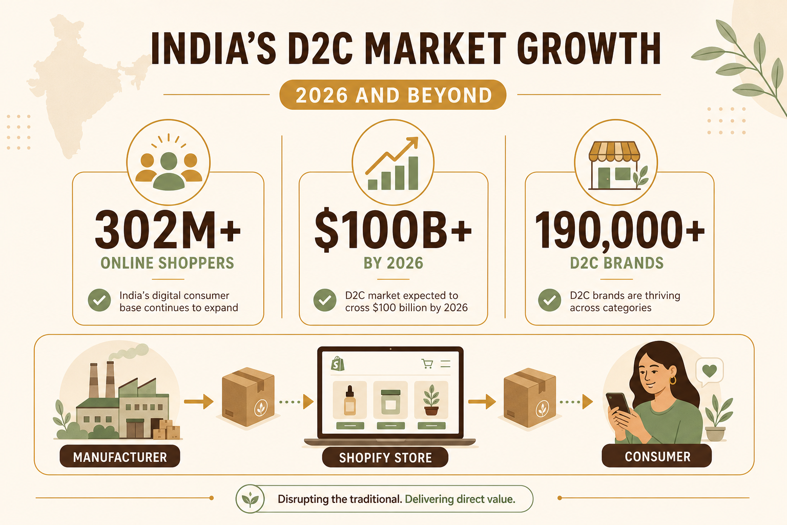 India D2C market growth statistics: 302M+ shoppers, $100B+ market, 190K+ brands