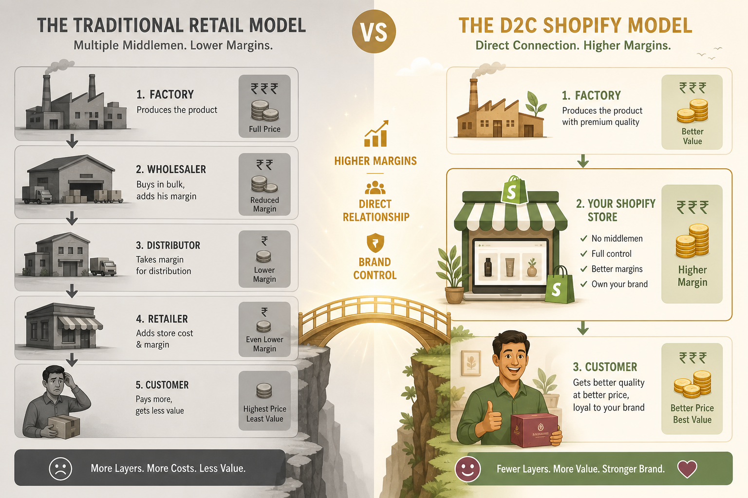Comparison: Traditional retail with multiple middlemen vs D2C model with direct manufacturer-to-consumer Shopify path