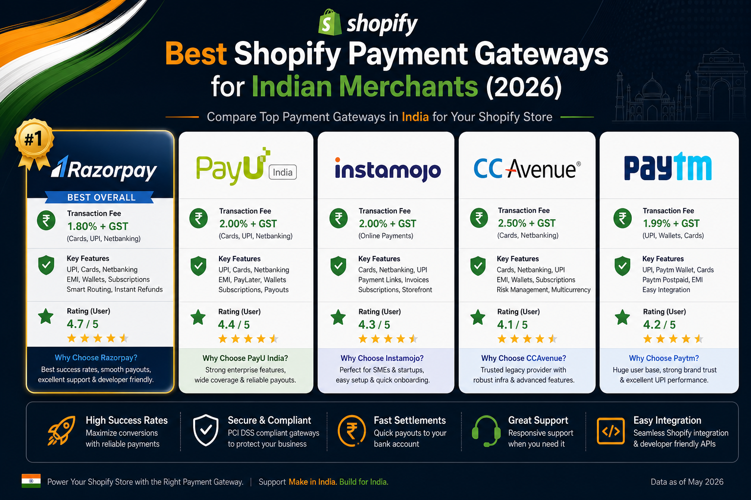 Best Shopify Payment Gateways for Indian Merchants 2026 — Comparison Infographic